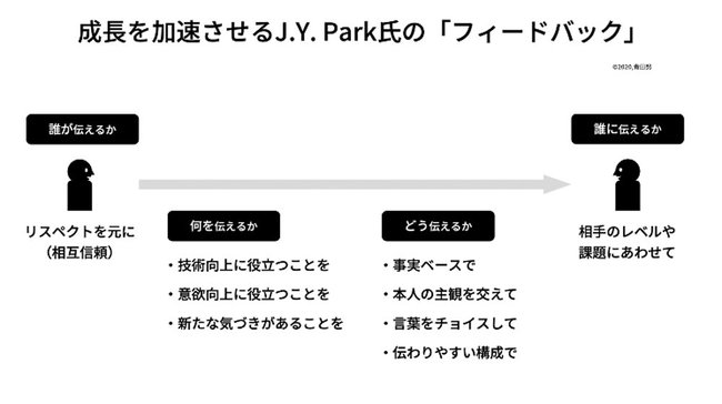 図版：成長を加速させるJ.Y. Park氏のフィードバック