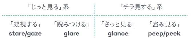 【英語力アップ】「じっと見る、チラ見する、のぞく」英語でどう言う？