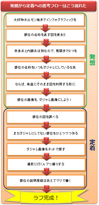 牛肉の部位別名称 を赤身系 内臓系2種で 画像ダジャレ インフォグラフィックに 分類王 石黒謙吾の 発想を広げるインフォグラフィック思考 ダイヤモンド オンライン