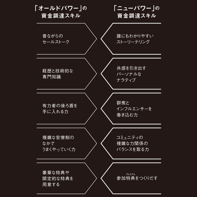 「ニューパワー」の資金調達スキル