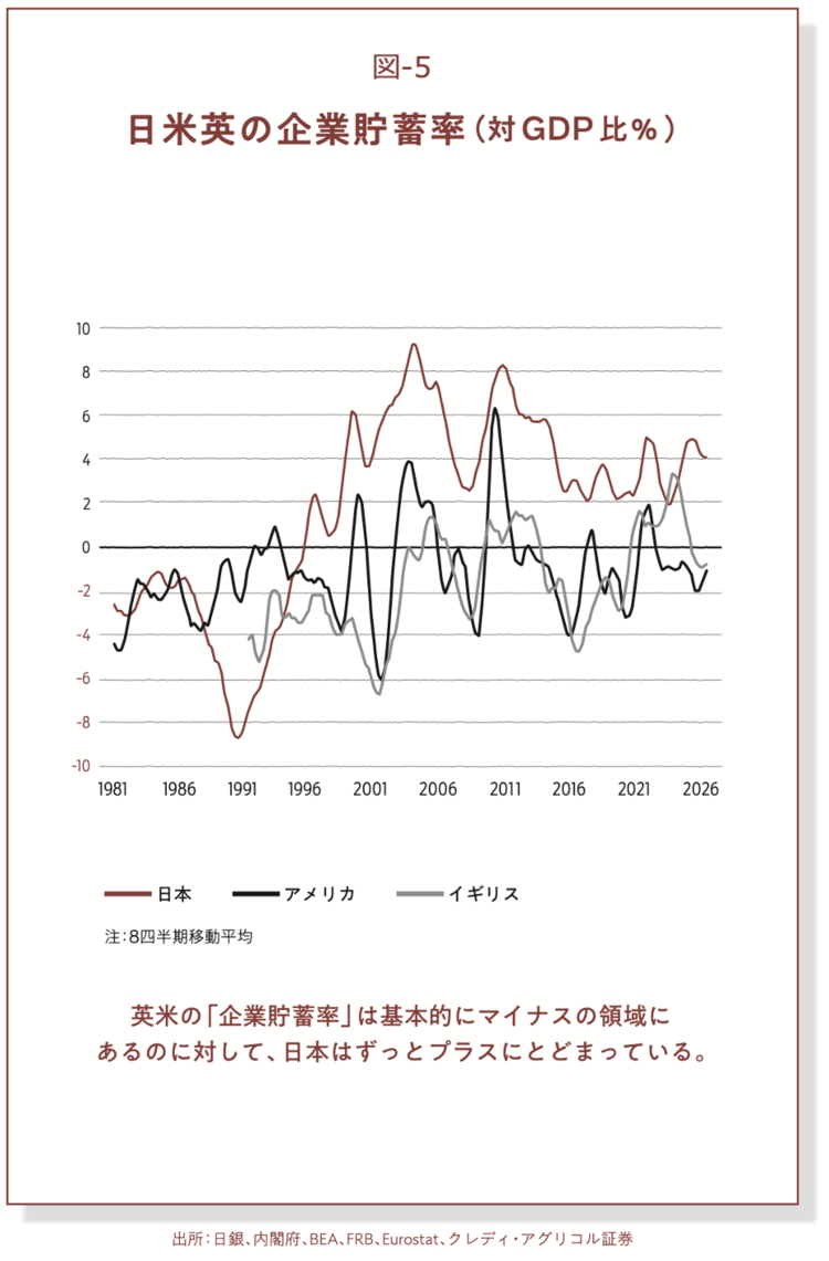 日米英の企業貯蓄率(対GDP比%)を示すグラフ