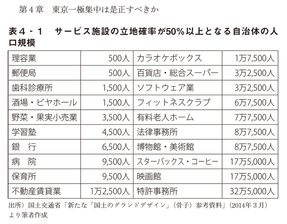 図4-1　サービス施設の立地確率が50％以上となる自治体の人口規模