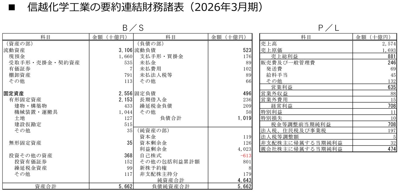図表　信越化学工業の要約連結財務諸表（2026年3月期）