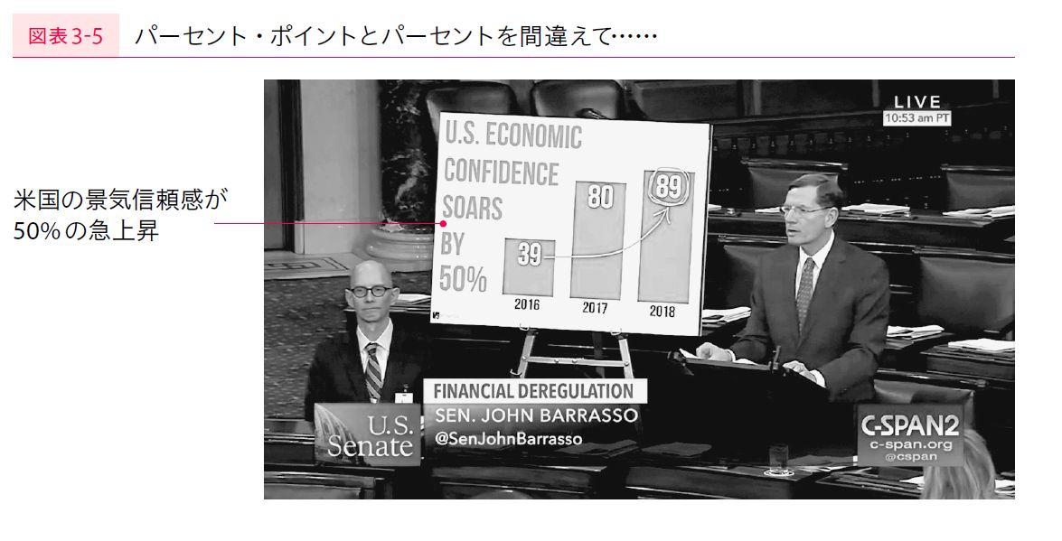 ネットを騒がせた恥ずかしいグラフの間違いをした上院議員
