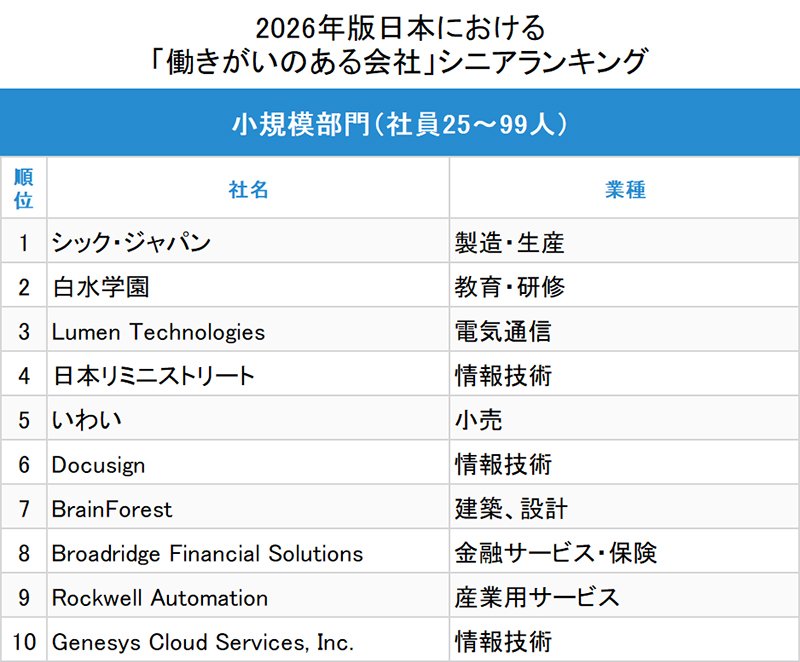 図表：​「働きがいのある会社」シニアランキング小規模部門トップ10
