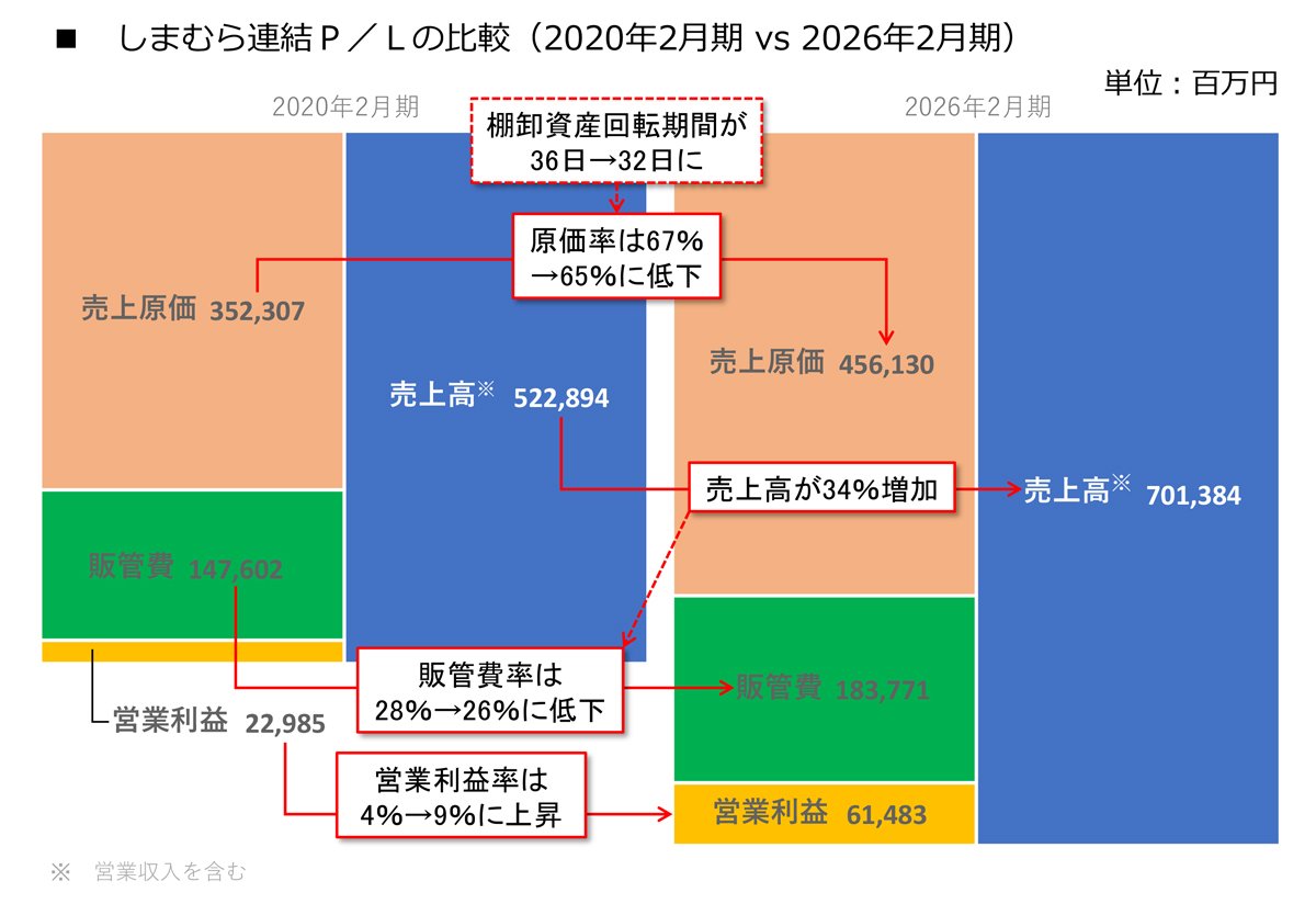 図表：しまむら連結P/Lの比較（2020年2月期vs2026年2月期）