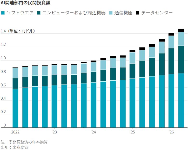 米国経済、AIブームで様変わり