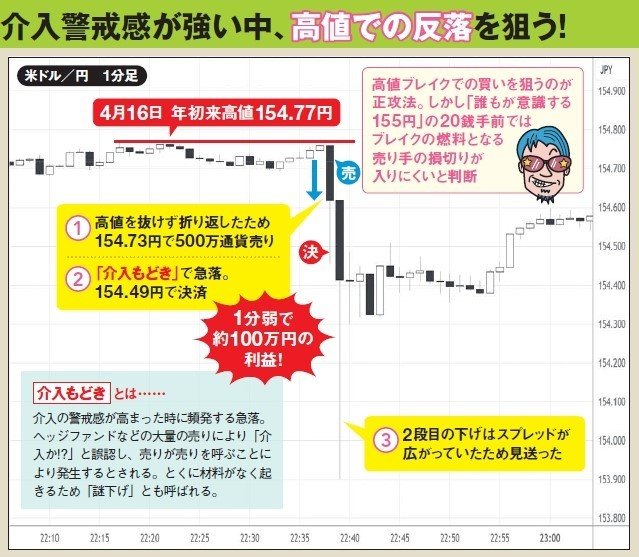 FX億トレーダーに聞く！ 15億円トレーダーのジュンさんの得意技はスキャルピング。市場心理を想像しながら高値・安値を観察する | 一番売れてる 月刊マネー誌ザイが作った「FX」入門改訂第2版 | ダイヤモンド・オンライン