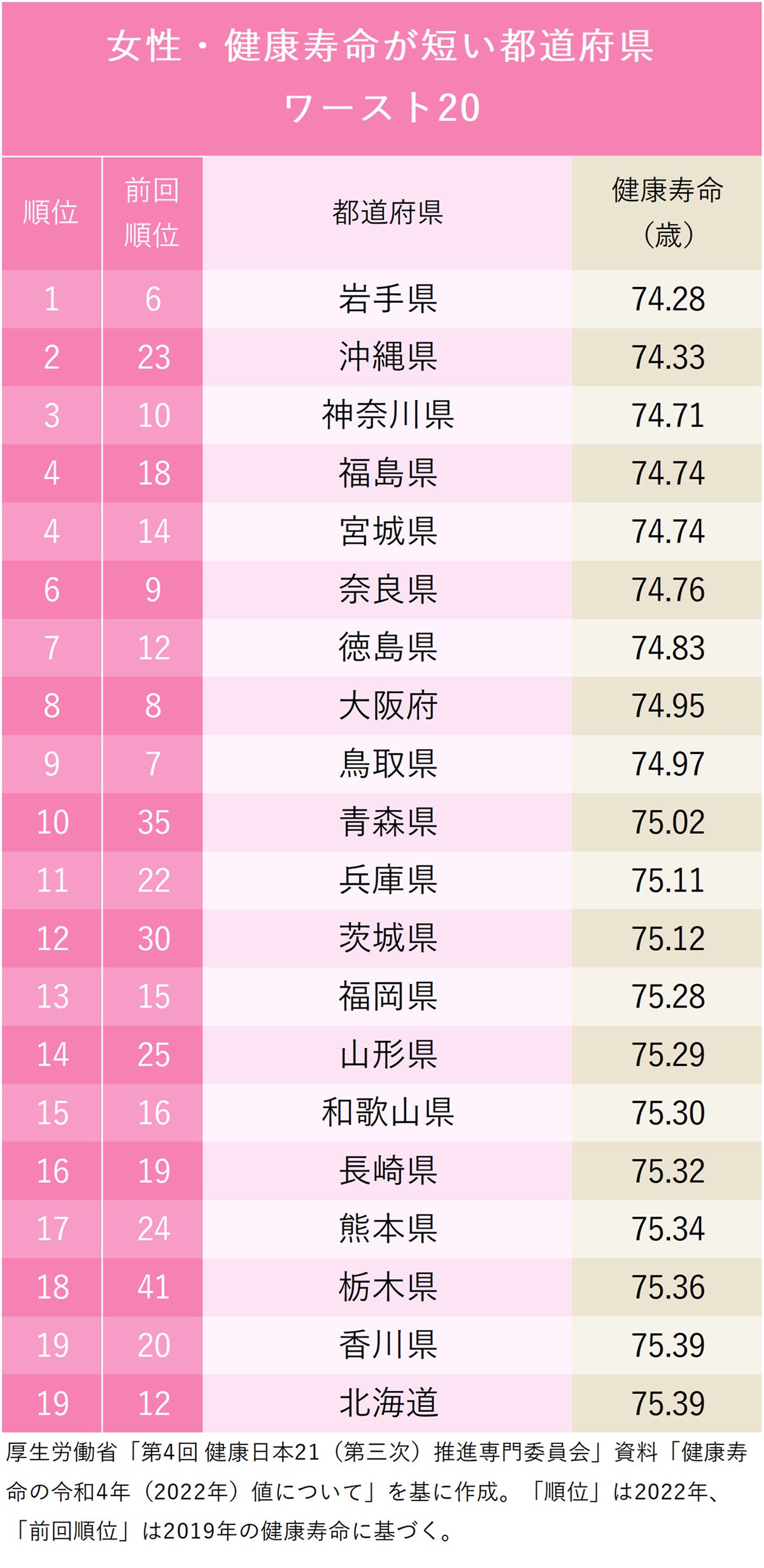 図表:女性・健康寿命が短い都道府県ワースト20