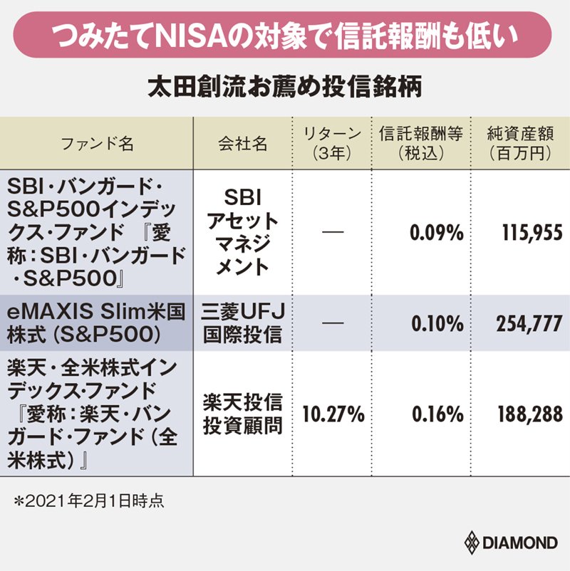 つみたてNISAが使える「米国株インデックス投信3銘柄」、積立投資のプロが推薦 有料記事限定公開 ダイヤモンド・オンライン つみたてNISAが使える「米国株インデックス投信3銘柄」、積立投資のプロが推薦 有料記事限定公開 ダイヤモンド・オンライン