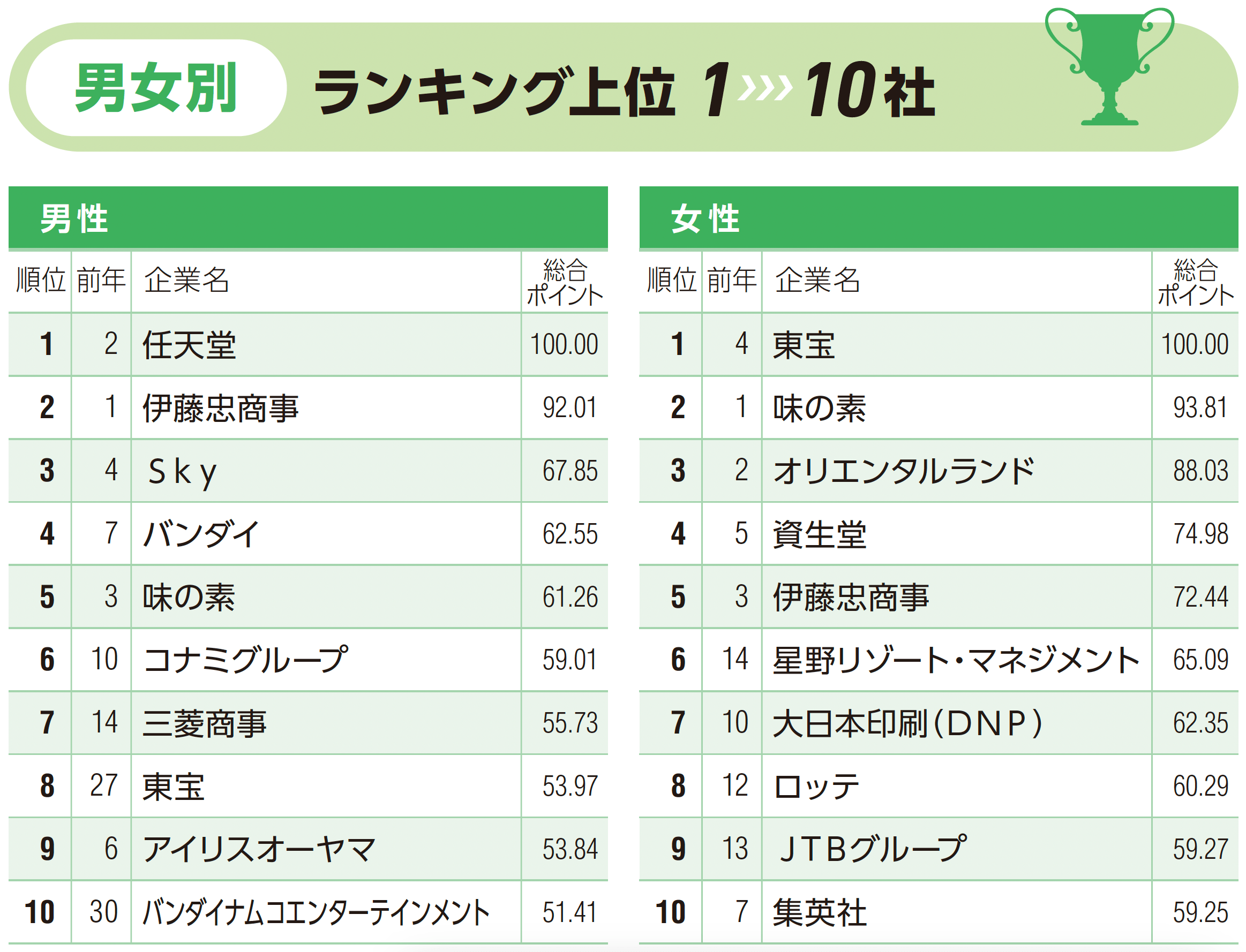 27卒が選ぶ「就職人気企業」ランキング！ 伊藤忠商事、8年連続で首位【Re就活キャンパス】