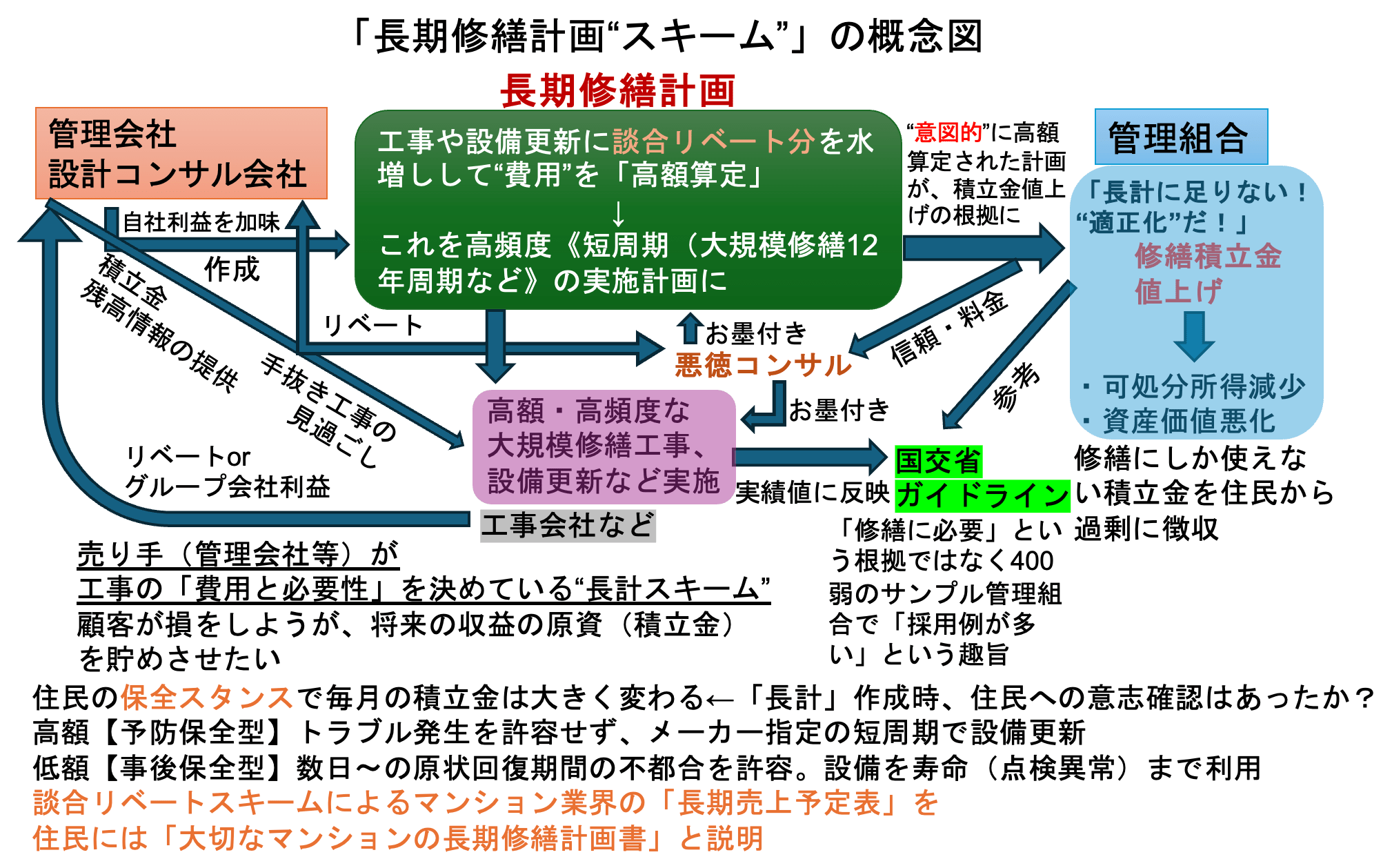 図表:「長期修繕計画スキーム」の概念図
