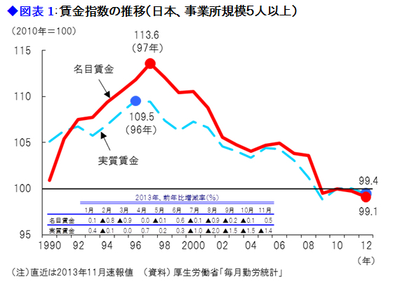【論点4】賃金と雇用 <br />2014年の賃金上昇を困難にする3つの懸念<br />――みずほ総合研究所副理事長 杉浦哲郎