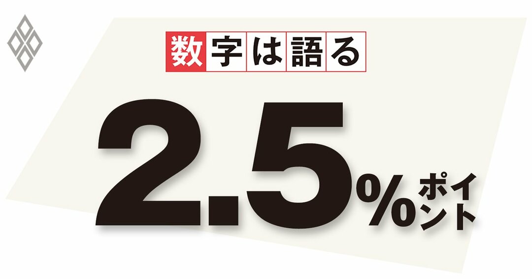 2012年度から19年度における公債等残高(対GDP)の増加幅(年平均)