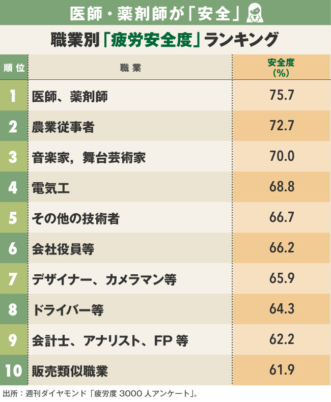 サラリーマン疲れる仕事ランキング【現場業務編】 ダイヤモンドDATAラボ ダイヤモンド・オンライン