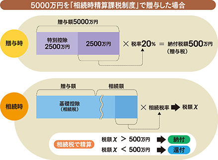 「相続時精算課税制度」に<br />飛び付いて後悔しない方法<br />