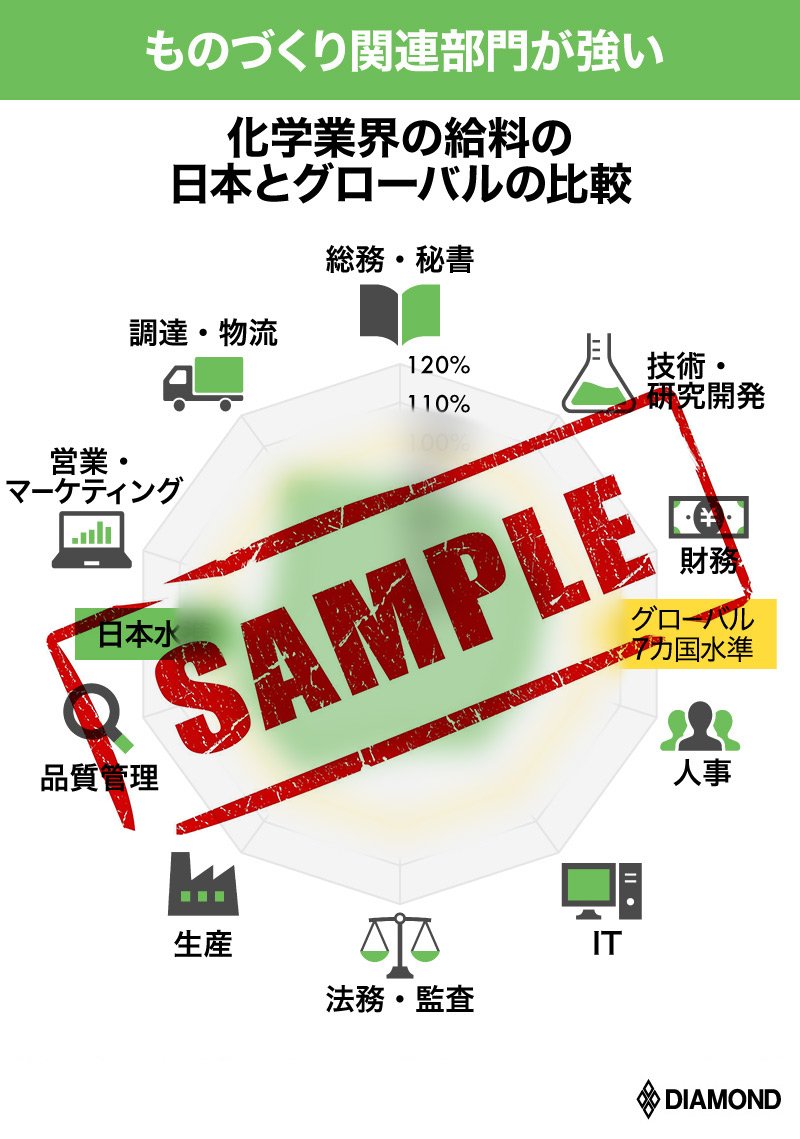 三菱ケミカル 住友化学 半導体 5gに不可欠な化学業界の 給料が安い 残念な実態 安いニッポン 買われる日本 ダイヤモンド オンライン