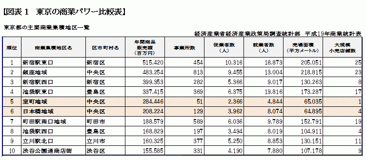 銀座・有楽町は日本一の百貨店激戦区に!<br />阪急とルミネは百貨店商売を変える店となるか