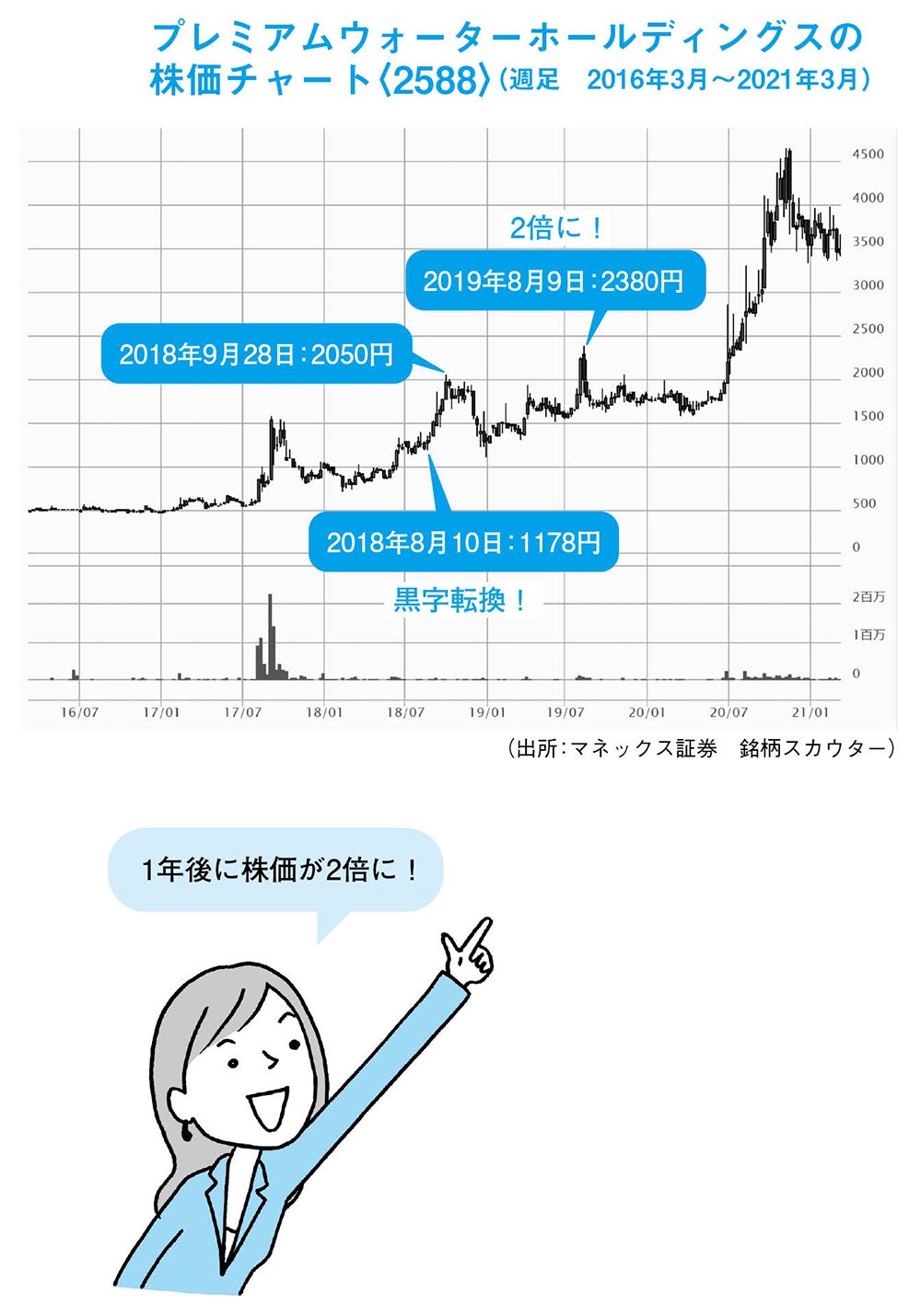 「通期」ではなく、<br />「四半期」の黒字転換を探すのがコツ