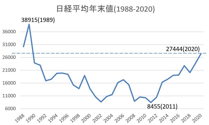 日経平均年末値