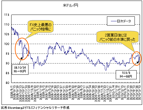 「5・6パニック」はセリング・クライマックスか!?<br />ユーロ売り・米ドル買いの逆回転に注意!