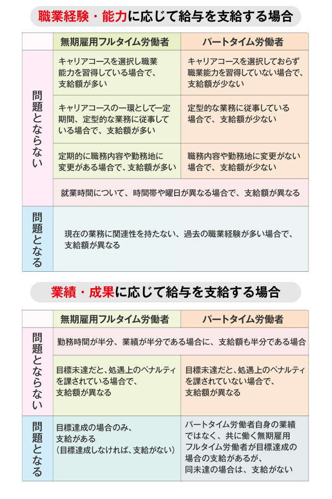 同一労働同一賃金の議論に足りない 労働結果の評価法 の視点 トンデモ人事部が会社を壊す ダイヤモンド オンライン