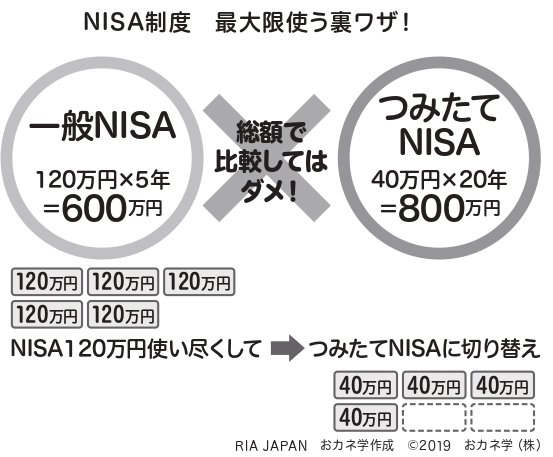 NISAの非課税枠を<br />最大限利用する裏ワザとは