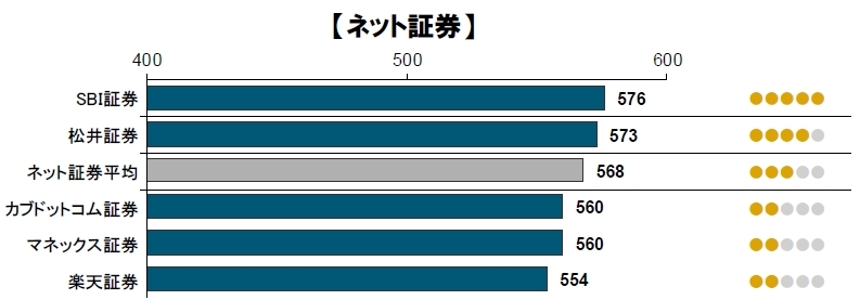 りそな銀行が初のトップに 投資サービス満足度ランキング J D パワー Ranking Analysis ダイヤモンド オンライン