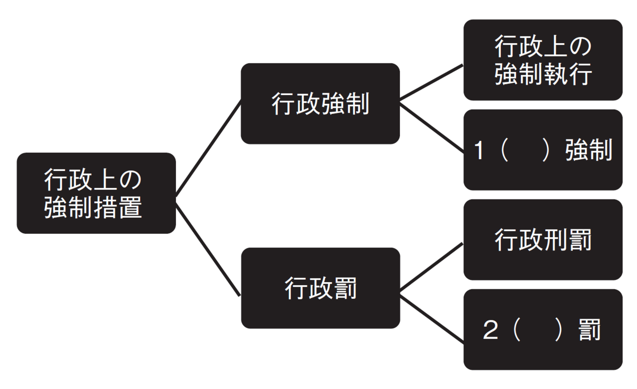 【2分で学ぶ行政法】「行政上の強制措置」とは?