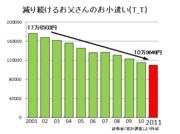 お父さんのお小遣いが最も多いのは高松市！最も少ないのは意外にも山陰のあの街だった。～消費で見るお国柄大解剖　第3弾～