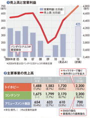 【バンダイナムコホールディングス】オタクをターゲットに荒稼ぎ過去最高益更新も射程圏内に
