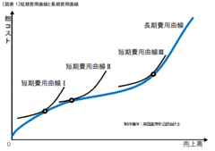 “机上の空論”と化した経済学を実務に適用！日清食品の分析で導いた「赤字に転落しない売上高」