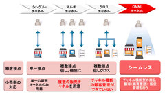 オムニチャネル時代到来