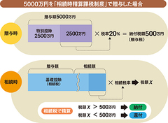 「相続時精算課税制度」に飛び付いて後悔しない方法