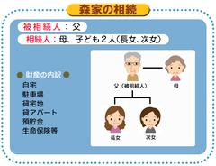 貸宅地を売却して相続税を減らす