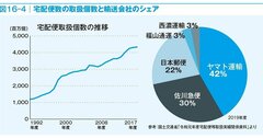 メーカーに就職したいなら知っておきたい「ラストワンマイルにおける宅配クライシス」