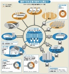 電力不足解消の第3の道スマートグリッドの夜明け（3）