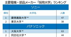 主要電機・電子部品メーカー「採用大学」ランキング2020！パナソニック1位は大阪大、ソニー、日本電産は？