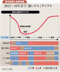 東京五輪も支援材料になりドル円は105～110円へ