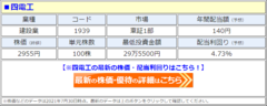 四電工(1939)、2期連続となる「増配」を発表して、配当利回り4.7％に！ 年間配当は2年で1.7倍に急増、2022年3月期は前期比40円増の｢1株あたり140円｣に