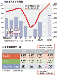 【バンダイナムコホールディングス】オタクをターゲットに荒稼ぎ過去最高益更新も射程圏内に