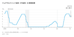 FRBが他の中銀の利下げに同調しなかった理由