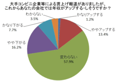 「給料は上がる」15％「変わらない・下がる」85％アベノミクスでぼくらの給料は上がるのか？ＤＯＬ独自アンケート調査（4月11日～17日）