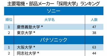 主要電機・電子部品メーカー「採用大学」ランキング2020!パナソニック1位は大阪大、ソニー、日本電産は?