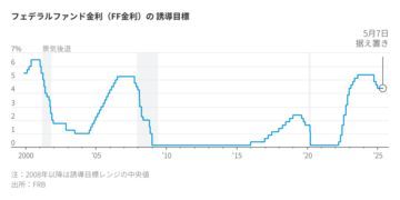 FRBが他の中銀の利下げに同調しなかった理由