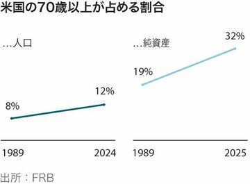 65歳超が握る米経済、世代間格差の影
