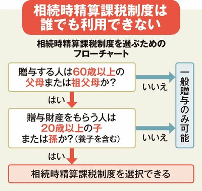 図表：相続時精算課税制度を選ぶためのフローチャート