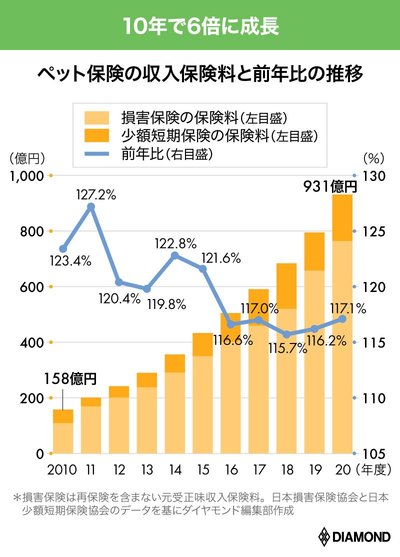 ペット保険市場の推移