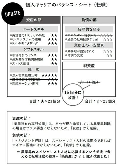 図表　個人キャリアのバランス・シート（転職）アップデート