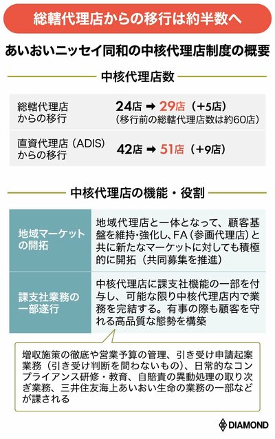 図表：あいおいニッセイ同和の中核代理店制度の概要